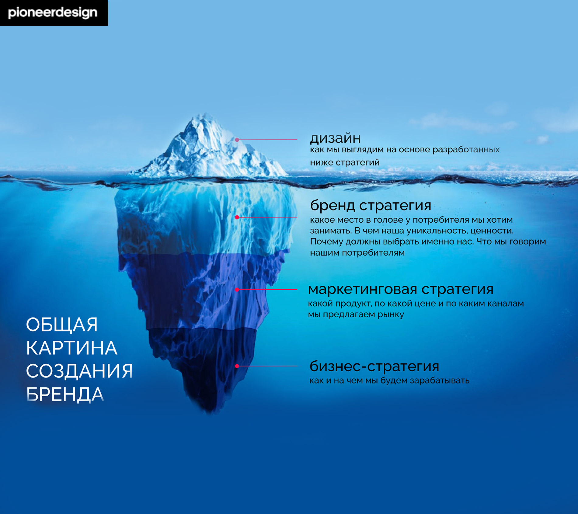 брендинг